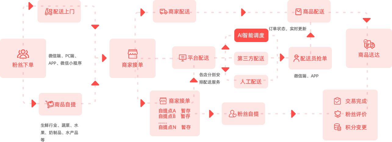 外賣系統運營流程